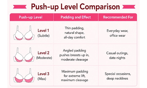 Push-up Level Comparison