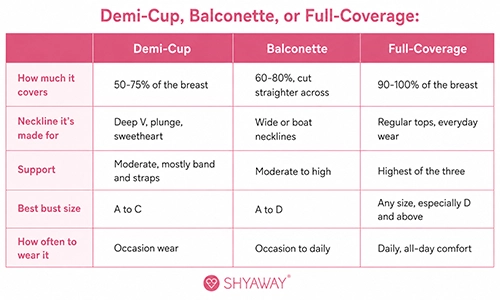 Comparing Bra Styles: Demi-Cup, Balconette, and Full-Coverage