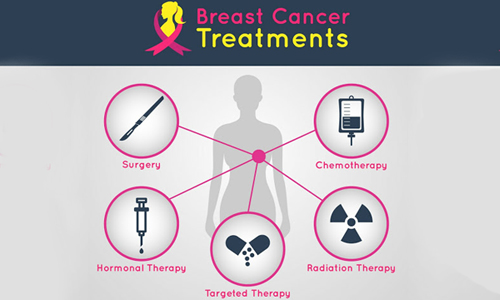 Types of Treatment for Breast Cancer