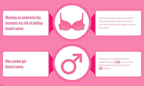 Do wearing Bras Causes Breast Cancer? 