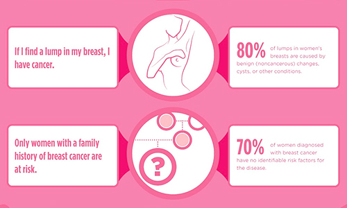 Important Facts about breast cancer