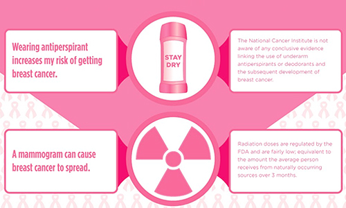 Breast Cancer Awareness Facts