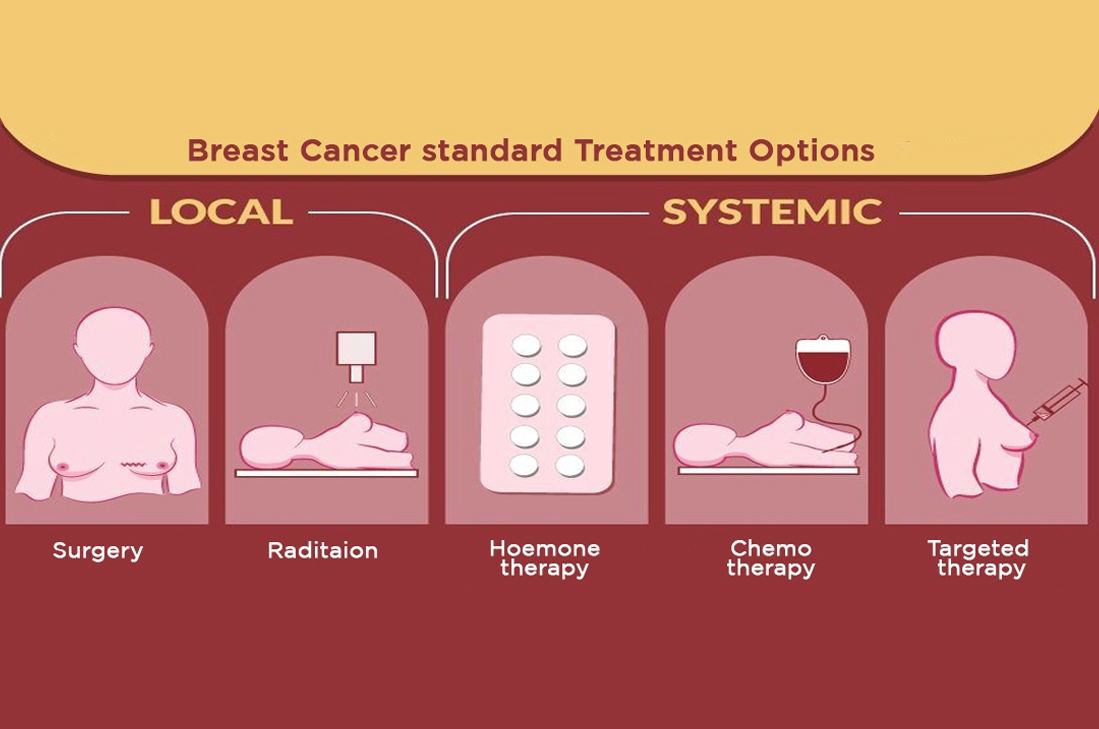 most common breast cancer treatment