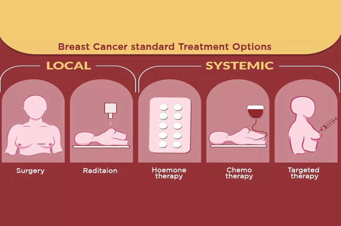 most common breast cancer treatment