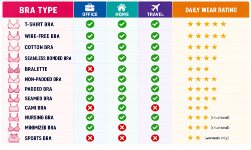 Bra Types Compared: Office, Home, Travel & Daily Wear Ratings